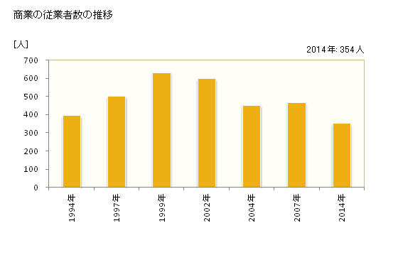 グラフ 年次 鳩山町(ﾊﾄﾔﾏﾏﾁ 埼玉県)の商業の状況 商業の従業者数の推移