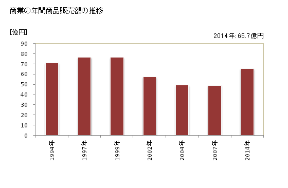 グラフ 年次 横瀬町(ﾖｺｾﾞﾏﾁ 埼玉県)の商業の状況 商業の年間商品販売額の推移
