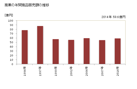 グラフ 年次 長瀞町(ﾅｶﾞﾄﾛﾏﾁ 埼玉県)の商業の状況 商業の年間商品販売額の推移