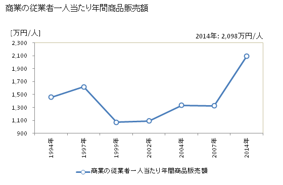 グラフ 年次 長瀞町(ﾅｶﾞﾄﾛﾏﾁ 埼玉県)の商業の状況 商業の従業者一人当たり年間商品販売額