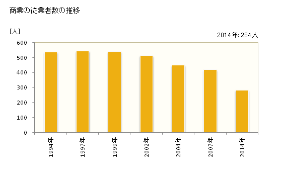 グラフ 年次 長瀞町(ﾅｶﾞﾄﾛﾏﾁ 埼玉県)の商業の状況 商業の従業者数の推移