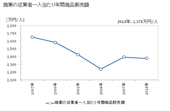 グラフ 年次 小鹿野町(ｵｶﾞﾉﾏﾁ 埼玉県)の商業の状況 商業の従業者一人当たり年間商品販売額