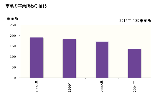 グラフ 年次 小鹿野町(ｵｶﾞﾉﾏﾁ 埼玉県)の商業の状況 商業の事業所数の推移