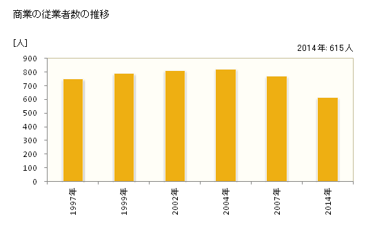 グラフ 年次 小鹿野町(ｵｶﾞﾉﾏﾁ 埼玉県)の商業の状況 商業の従業者数の推移