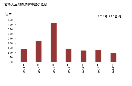 グラフ 年次 神川町(ｶﾐｶﾜﾏﾁ 埼玉県)の商業の状況 商業の年間商品販売額の推移