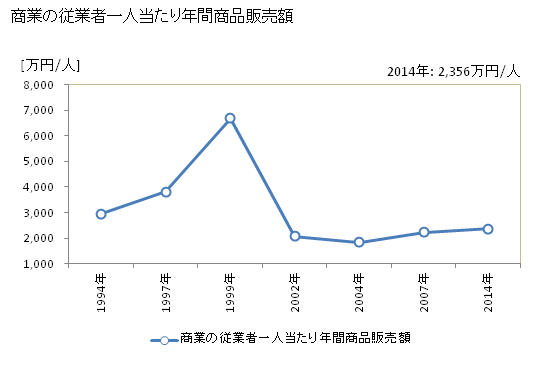 グラフ 年次 神川町(ｶﾐｶﾜﾏﾁ 埼玉県)の商業の状況 商業の従業者一人当たり年間商品販売額