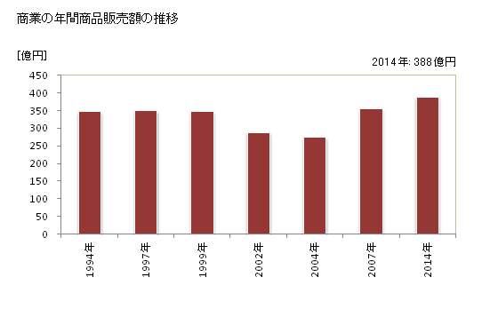 グラフ 年次 上里町(ｶﾐｻﾄﾏﾁ 埼玉県)の商業の状況 商業の年間商品販売額の推移