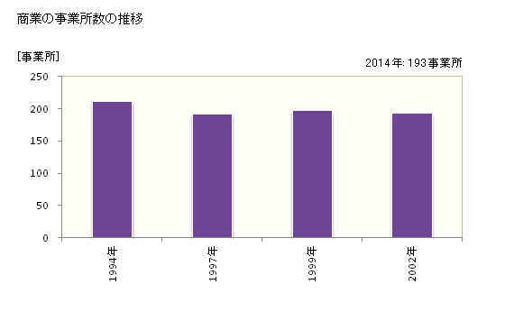 グラフ 年次 上里町(ｶﾐｻﾄﾏﾁ 埼玉県)の商業の状況 商業の事業所数の推移
