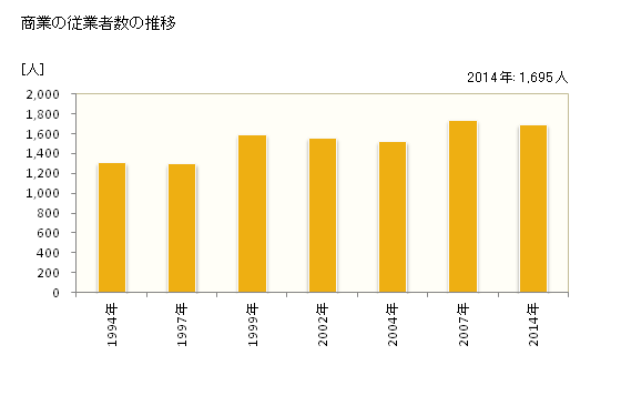 グラフ 年次 上里町(ｶﾐｻﾄﾏﾁ 埼玉県)の商業の状況 商業の従業者数の推移