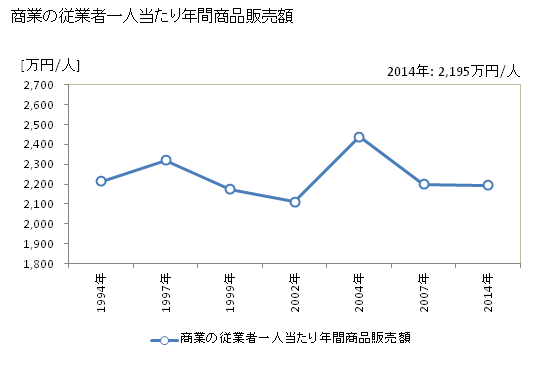 グラフ 年次 寄居町(ﾖﾘｲﾏﾁ 埼玉県)の商業の状況 商業の従業者一人当たり年間商品販売額