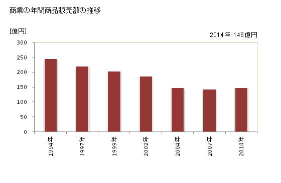 グラフ 年次 宮代町(ﾐﾔｼﾛﾏﾁ 埼玉県)の商業の状況 商業の年間商品販売額の推移