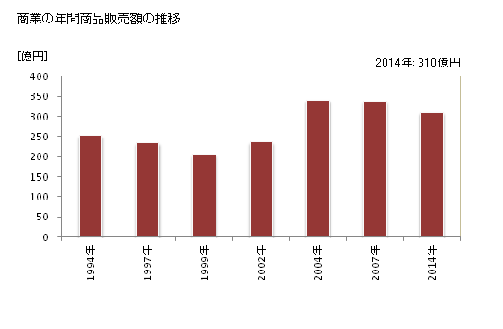 グラフ 年次 松伏町(ﾏﾂﾌﾞｼﾏﾁ 埼玉県)の商業の状況 商業の年間商品販売額の推移
