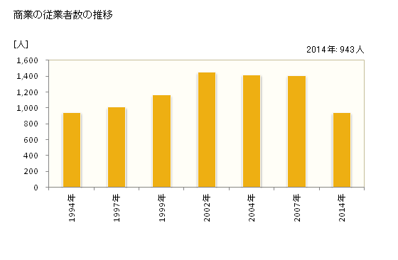 グラフ 年次 松伏町(ﾏﾂﾌﾞｼﾏﾁ 埼玉県)の商業の状況 商業の従業者数の推移