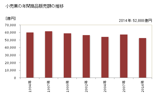 グラフ 年次 千葉県の商業の状況 小売業の年間商品販売額の推移