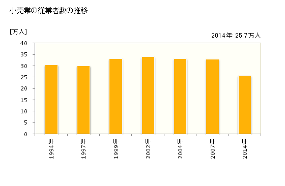 グラフ 年次 千葉県の商業の状況 小売業の従業者数の推移