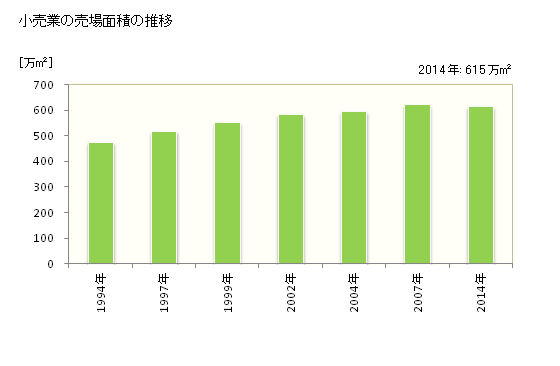 グラフ 年次 千葉県の商業の状況 小売業の売場面積の推移