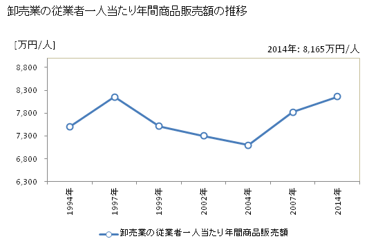 グラフ 年次 千葉県の商業の状況 卸売業の従業者一人当たり年間商品販売額の推移