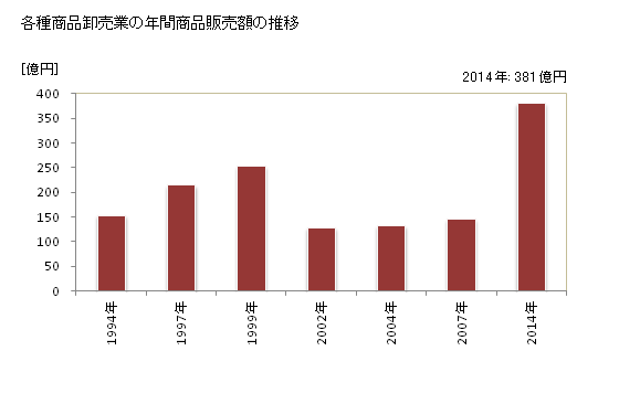 グラフ 年次 千葉県の各種商品卸売業の状況 各種商品卸売業の年間商品販売額の推移