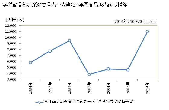 グラフ 年次 千葉県の各種商品卸売業の状況 各種商品卸売業の従業者一人当たり年間商品販売額の推移