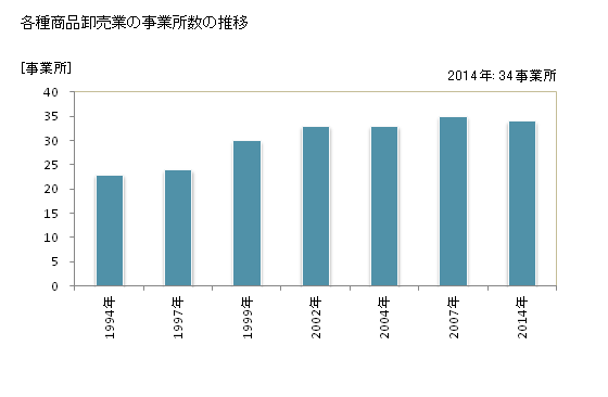 グラフ 年次 千葉県の各種商品卸売業の状況 各種商品卸売業の事業所数の推移