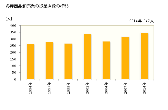 グラフ 年次 千葉県の各種商品卸売業の状況 各種商品卸売業の従業者数の推移