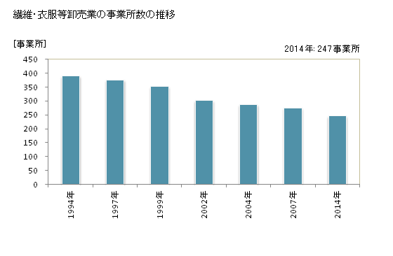 グラフ 年次 千葉県の繊維・衣服等卸売業の状況 繊維・衣服等卸売業の事業所数の推移