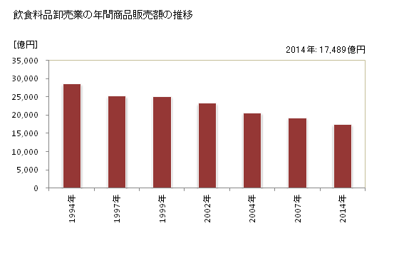 グラフ 年次 千葉県の飲食料品卸売業の状況 飲食料品卸売業の年間商品販売額の推移