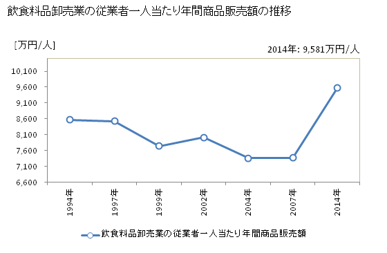 グラフ 年次 千葉県の飲食料品卸売業の状況 飲食料品卸売業の従業者一人当たり年間商品販売額の推移