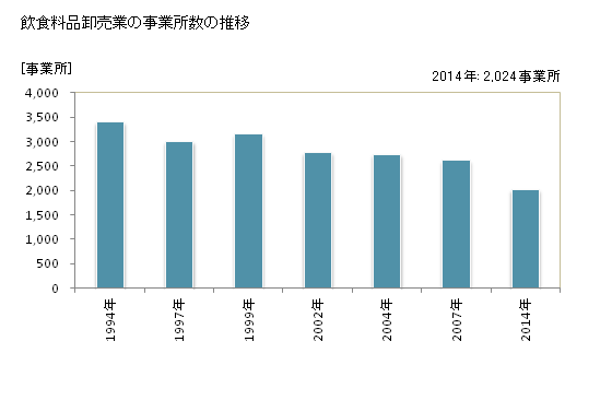 グラフ 年次 千葉県の飲食料品卸売業の状況 飲食料品卸売業の事業所数の推移