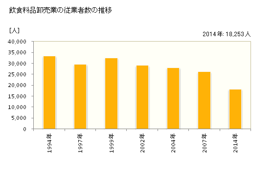 グラフ 年次 千葉県の飲食料品卸売業の状況 飲食料品卸売業の従業者数の推移