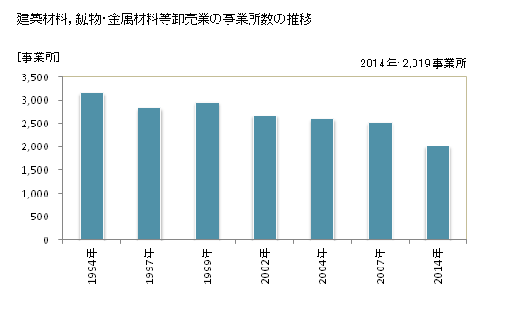 グラフ 年次 千葉県の建築材料，鉱物・金属材料等卸売業の状況 建築材料，鉱物・金属材料等卸売業の事業所数の推移