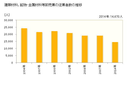 グラフ 年次 千葉県の建築材料，鉱物・金属材料等卸売業の状況 建築材料，鉱物・金属材料等卸売業の従業者数の推移