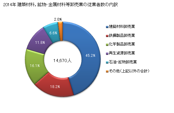 グラフ 年次 千葉県の建築材料，鉱物・金属材料等卸売業の状況 建築材料，鉱物・金属材料等卸売業の従業者数の内訳