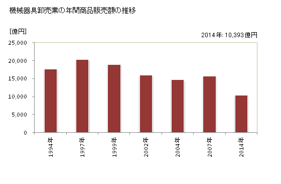 グラフ 年次 千葉県の機械器具卸売業の状況 機械器具卸売業の年間商品販売額の推移