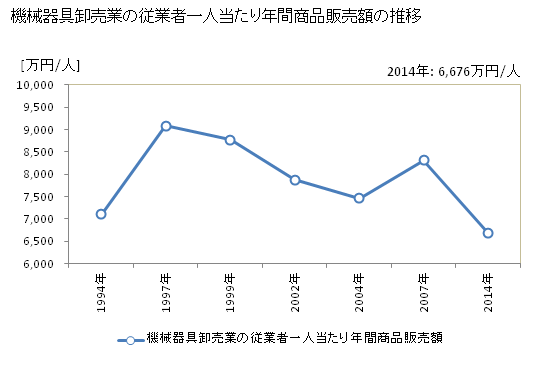 グラフ 年次 千葉県の機械器具卸売業の状況 機械器具卸売業の従業者一人当たり年間商品販売額の推移