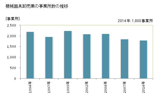 グラフ 年次 千葉県の機械器具卸売業の状況 機械器具卸売業の事業所数の推移