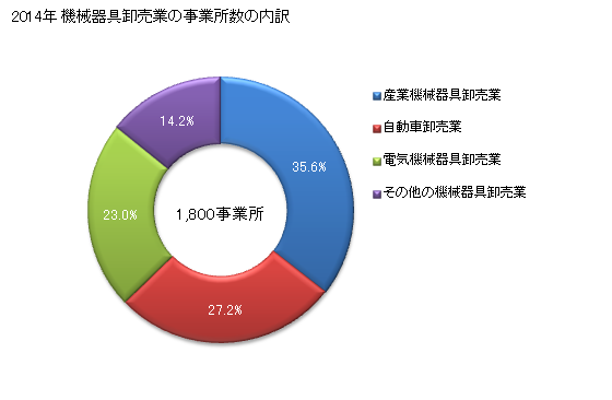 グラフ 年次 千葉県の機械器具卸売業の状況 機械器具卸売業の事業所数の内訳