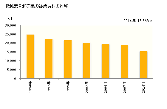 グラフ 年次 千葉県の機械器具卸売業の状況 機械器具卸売業の従業者数の推移