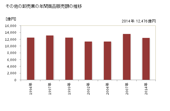 グラフ 年次 千葉県のその他の卸売業の状況 その他の卸売業の年間商品販売額の推移