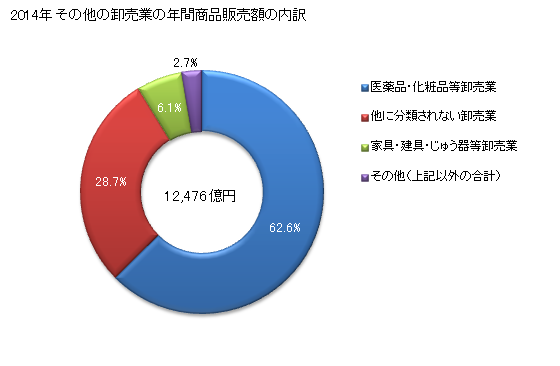 グラフ 年次 千葉県のその他の卸売業の状況 その他の卸売業の年間商品販売額の内訳