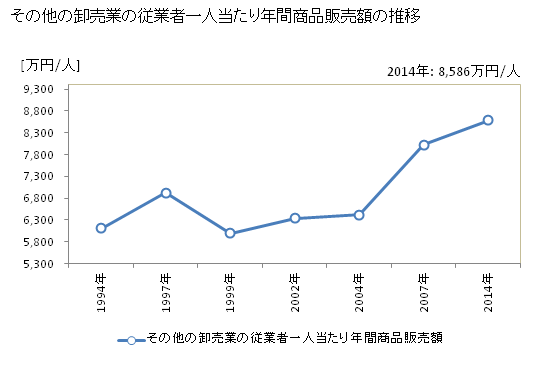 グラフ 年次 千葉県のその他の卸売業の状況 その他の卸売業の従業者一人当たり年間商品販売額の推移