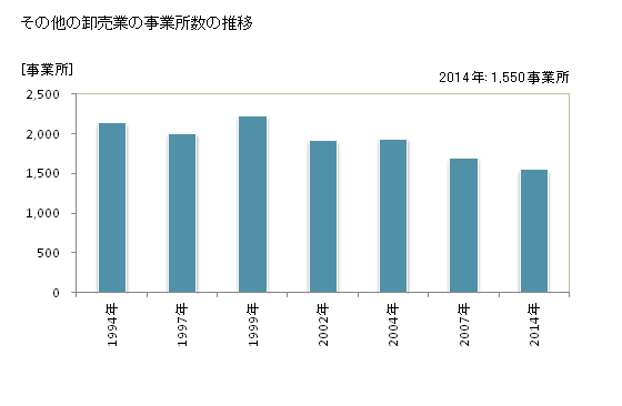 グラフ 年次 千葉県のその他の卸売業の状況 その他の卸売業の事業所数の推移