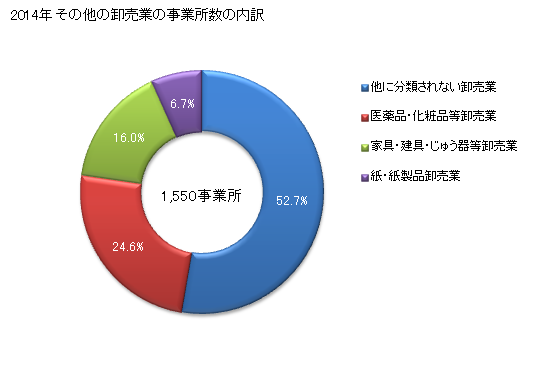 グラフ 年次 千葉県のその他の卸売業の状況 その他の卸売業の事業所数の内訳