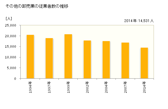 グラフ 年次 千葉県のその他の卸売業の状況 その他の卸売業の従業者数の推移