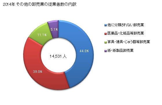 グラフ 年次 千葉県のその他の卸売業の状況 その他の卸売業の従業者数の内訳