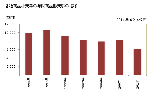 グラフ 年次 千葉県の各種商品小売業の状況 各種商品小売業の年間商品販売額の推移