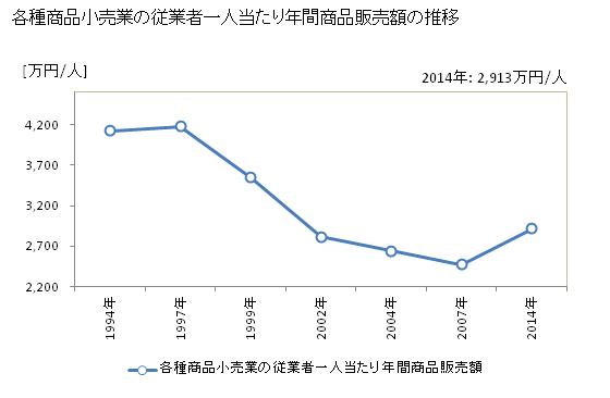 グラフ 年次 千葉県の各種商品小売業の状況 各種商品小売業の従業者一人当たり年間商品販売額の推移