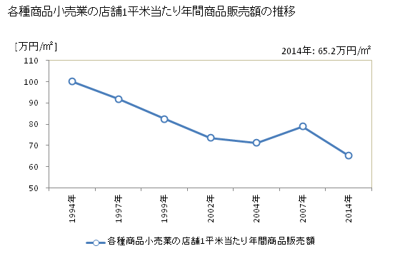 グラフ 年次 千葉県の各種商品小売業の状況 各種商品小売業の店舗1平米当たり年間商品販売額の推移