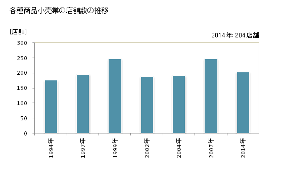グラフ 年次 千葉県の各種商品小売業の状況 各種商品小売業の店舗数の推移