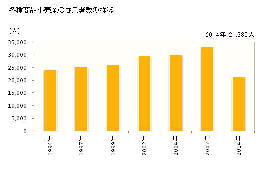 グラフ 年次 千葉県の各種商品小売業の状況 各種商品小売業の従業者数の推移